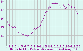 Courbe du refroidissement olien pour Saint-Laurent Nouan (41)