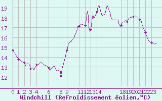Courbe du refroidissement olien pour Pordic (22)