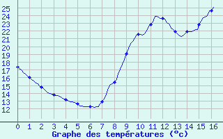 Courbe de tempratures pour Sain-Bel (69)