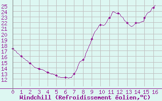 Courbe du refroidissement olien pour Sain-Bel (69)