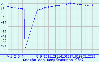 Courbe de tempratures pour Bouligny (55)