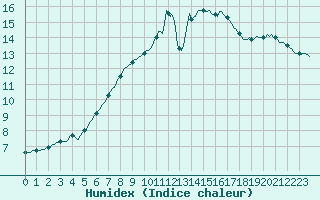 Courbe de l'humidex pour Lagny-sur-Marne (77)