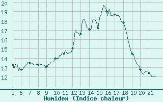 Courbe de l'humidex pour Doissat (24)