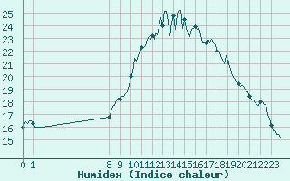 Courbe de l'humidex pour San Chierlo (It)