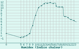 Courbe de l'humidex pour Saint-Haon (43)