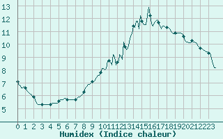 Courbe de l'humidex pour Puzeaux (80)