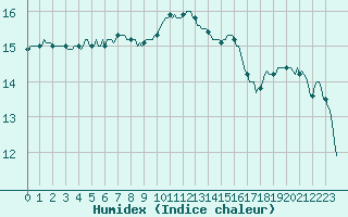 Courbe de l'humidex pour Haegen (67)