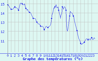 Courbe de tempratures pour Trgueux (22)