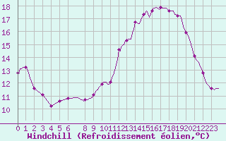 Courbe du refroidissement olien pour Croisette (62)