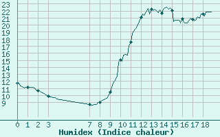 Courbe de l'humidex pour Pinsot (38)