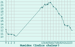 Courbe de l'humidex pour Lans-en-Vercors - Les Allires (38)