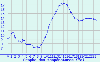 Courbe de tempratures pour Lunel (34)