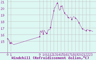 Courbe du refroidissement olien pour San Chierlo (It)