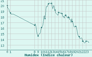 Courbe de l'humidex pour San Chierlo (It)