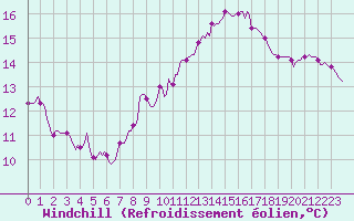 Courbe du refroidissement olien pour Xert / Chert (Esp)