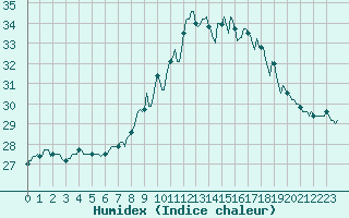 Courbe de l'humidex pour Saint-Jean-de-Vedas (34)