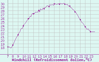 Courbe du refroidissement olien pour Doissat (24)