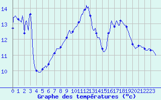 Courbe de tempratures pour Lans-en-Vercors - Les Allires (38)