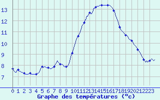 Courbe de tempratures pour Roujan (34)