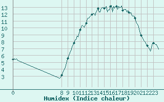 Courbe de l'humidex pour Charmant (16)