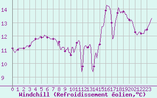 Courbe du refroidissement olien pour Fameck (57)