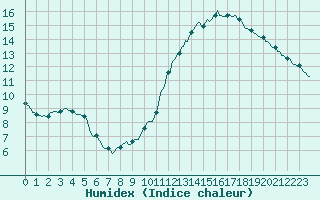 Courbe de l'humidex pour Paris Saint-Germain-des-Prs (75)