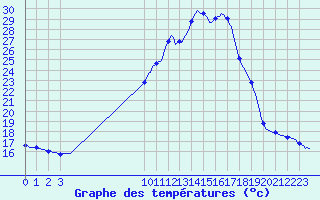 Courbe de tempratures pour Pinsot (38)