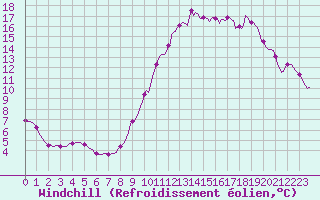 Courbe du refroidissement olien pour Croisette (62)