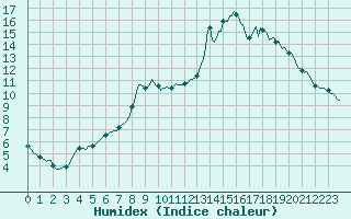 Courbe de l'humidex pour Mazinghem (62)