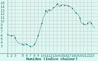 Courbe de l'humidex pour Saint-Philbert-sur-Risle (27)