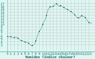 Courbe de l'humidex pour Sain-Bel (69)