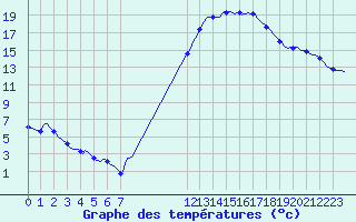 Courbe de tempratures pour Tthieu (40)