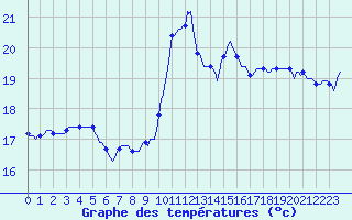 Courbe de tempratures pour Sallles d
