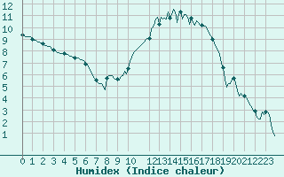 Courbe de l'humidex pour Caix (80)