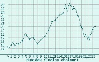 Courbe de l'humidex pour Saint-Mdard-d'Aunis (17)