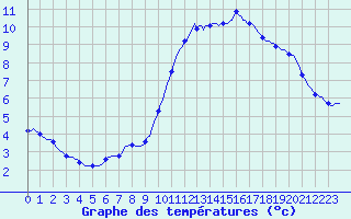 Courbe de tempratures pour Hestrud (59)
