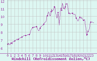 Courbe du refroidissement olien pour Blus (40)