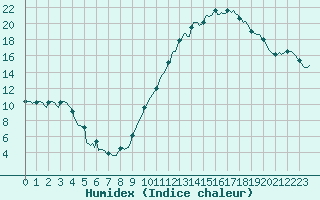 Courbe de l'humidex pour Mirebeau (86)