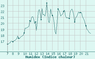 Courbe de l'humidex pour Doissat (24)