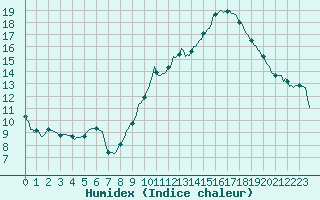 Courbe de l'humidex pour Frontenac (33)