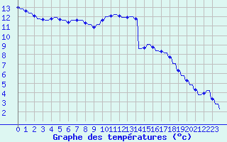 Courbe de tempratures pour Variscourt (02)