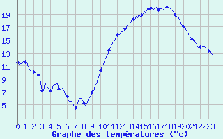 Courbe de tempratures pour Saint-Germain-du-Puch (33)