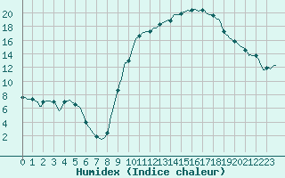 Courbe de l'humidex pour Valleraugue - Pont Neuf (30)