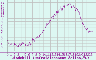 Courbe du refroidissement olien pour Forceville (80)