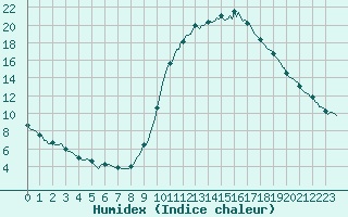 Courbe de l'humidex pour Prades-le-Lez - Le Viala (34)