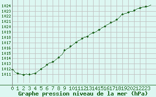 Courbe de la pression atmosphrique pour Merendree (Be)