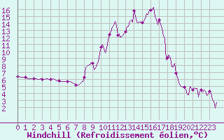 Courbe du refroidissement olien pour Sallanches (74)