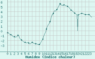 Courbe de l'humidex pour Aizenay (85)