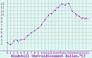 Courbe du refroidissement olien pour Quimperl (29)