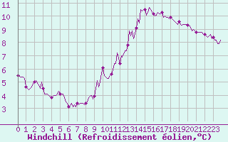 Courbe du refroidissement olien pour Fontenermont (14)